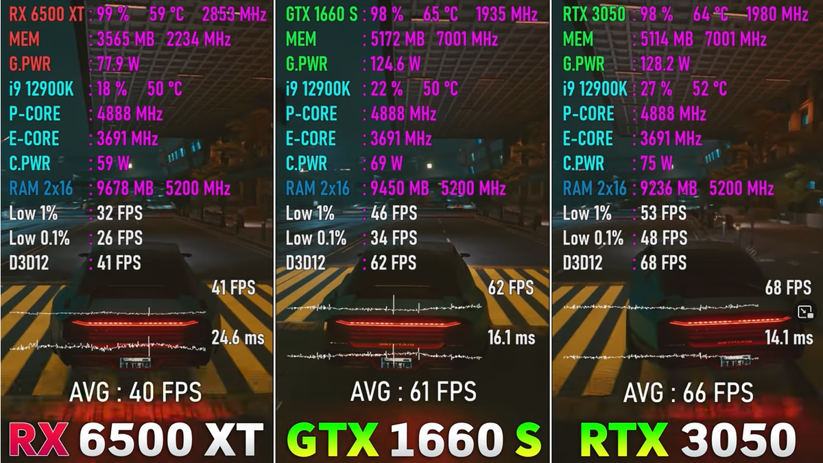 RTX 3050 vs GTX 1660 SUPER vs RX 6500 XT, разложим по полочкам. |  Пояснительная Бригада! | Дзен