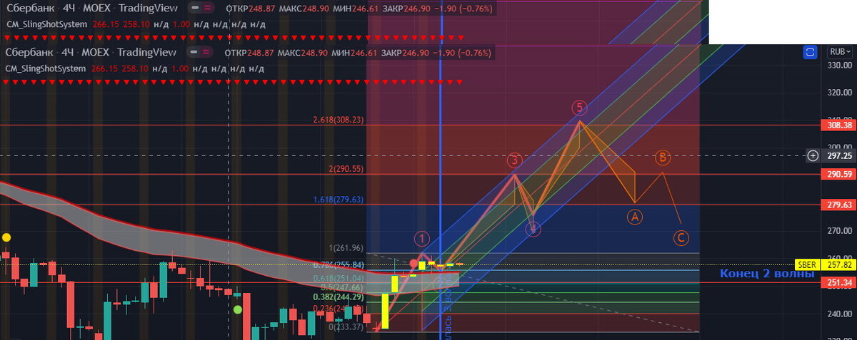 Ожидаемое движение цены акций сбербанк