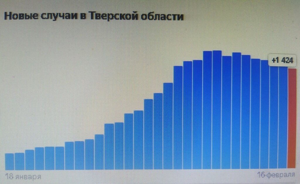 COVID-19 в Тверской области: заболеваемость, вакцинация, работа ЦАП