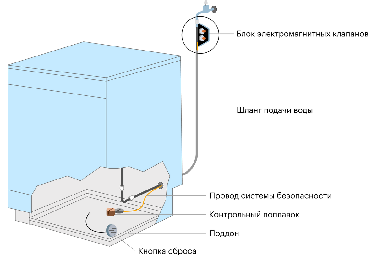 Течь воды посудомоечной машины. Датчик защиты от протечек посудомойки. Система защита от протечек посудомоечной машины. Датчик протечки посудомоечной машины Bosch. Датчик защиты от протечек бош посудомоечная.