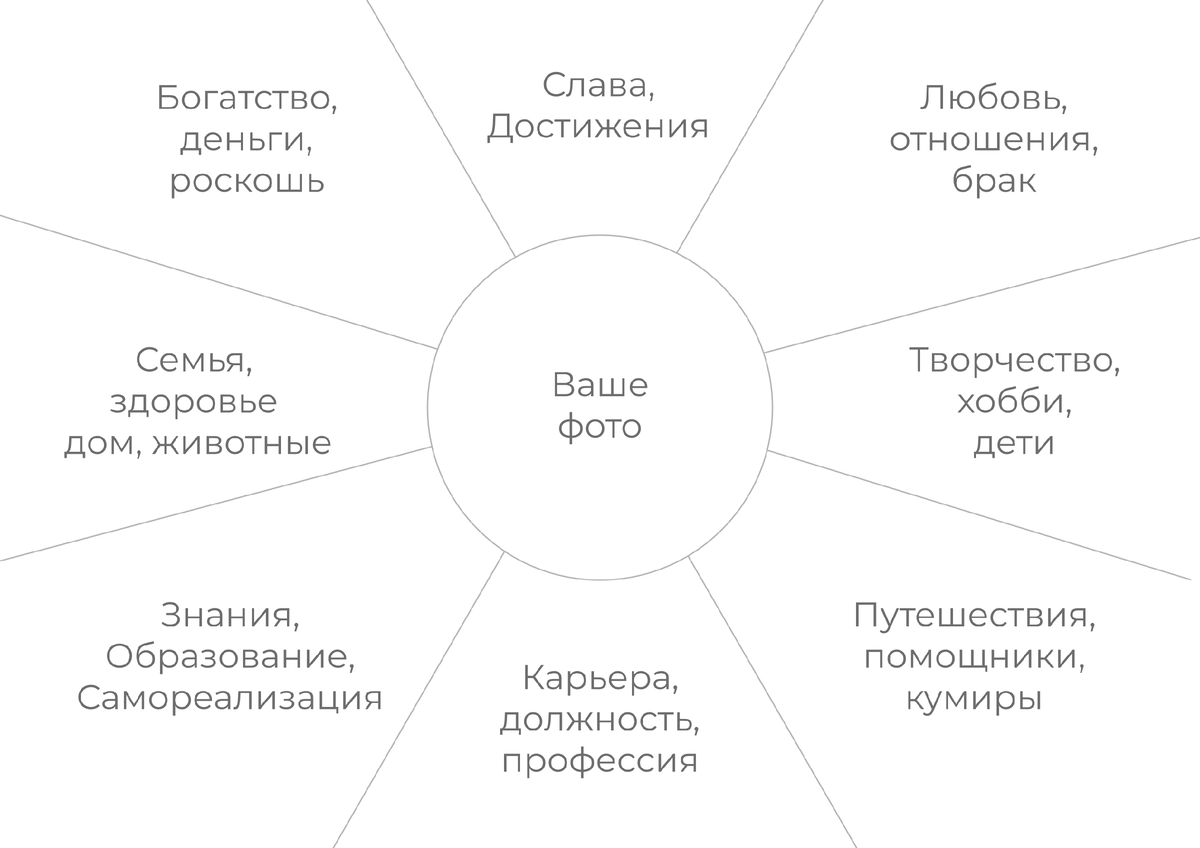 8 шагов к созданию эффективной карты желаний | Дневник женщины: здоровье,  спорт и красота | Дзен