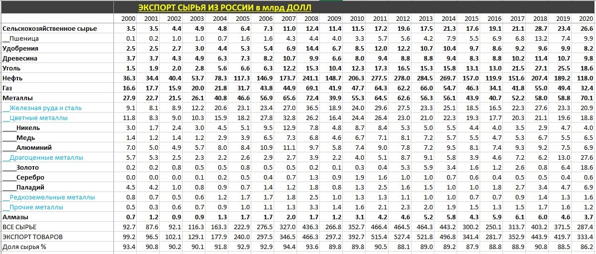 2012 год итоги. Экспорт сырья.