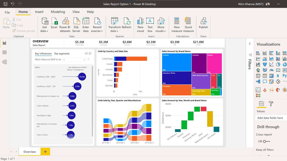 На платформе Power BI аналитика выглядит так