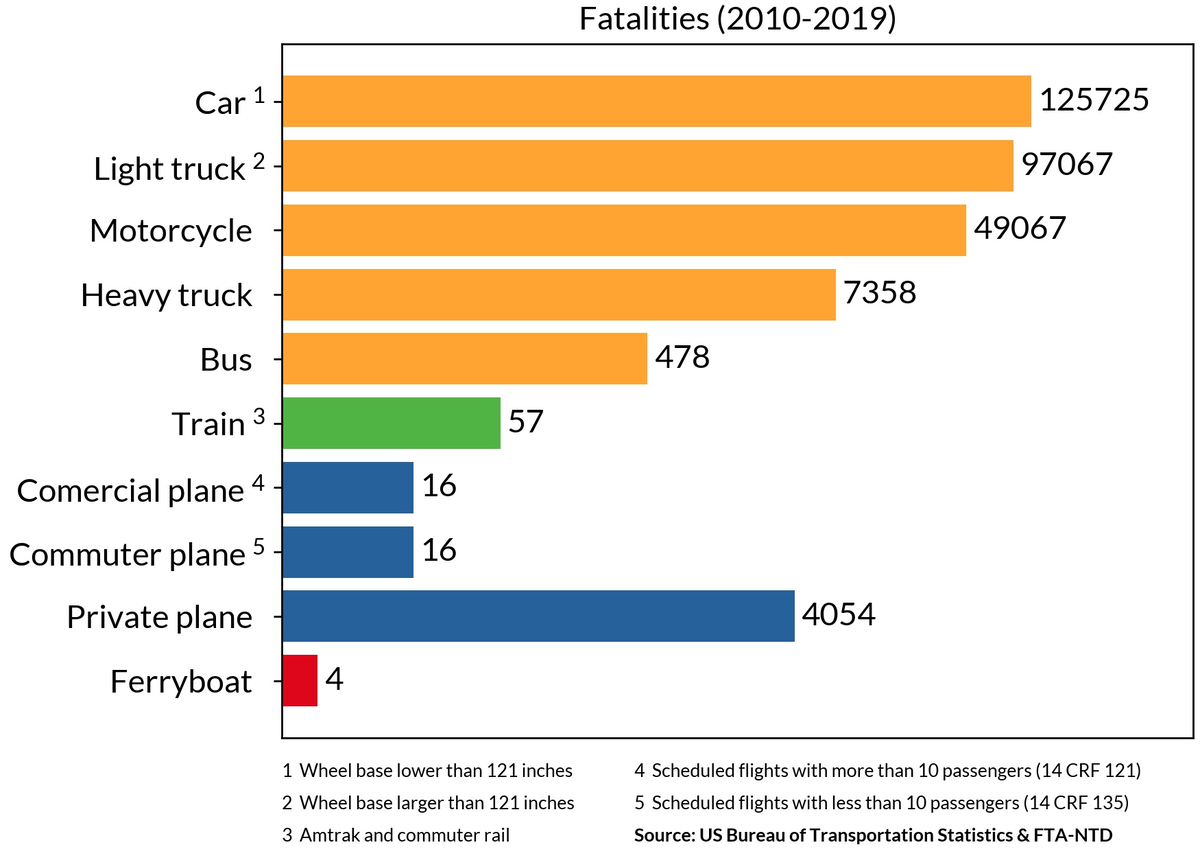 Летать опасно? Смотрим статистику по видам транспорта за 10 лет | АвиаОбоз  | Дзен