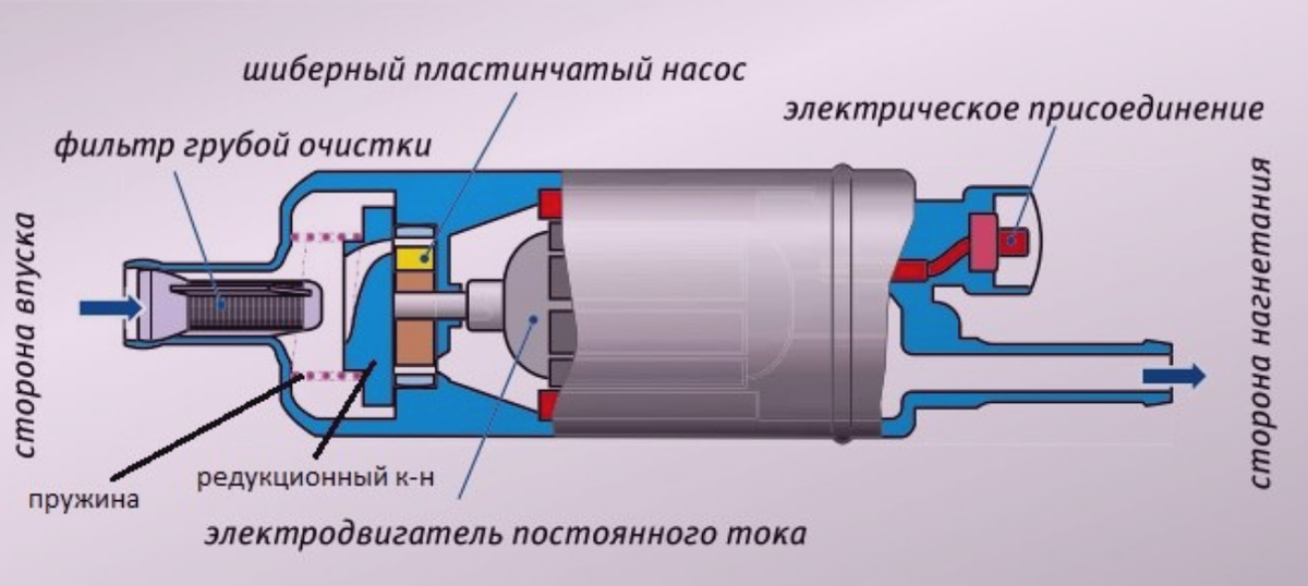 Признаки неисправности бензонасоса инжекторного двигателя. Устройство электробензонасоса инжекторного двигателя. Устройство бензонасоса схема. Устройство электрического топливного насоса. Конструкция автомобильного бензонасоса.