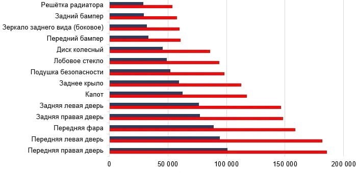 Синим идет обозначение старой цены, красным на данный момент!