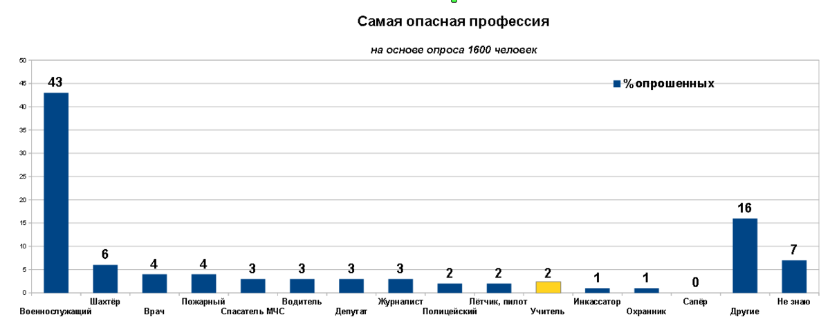 самая опасная профессия