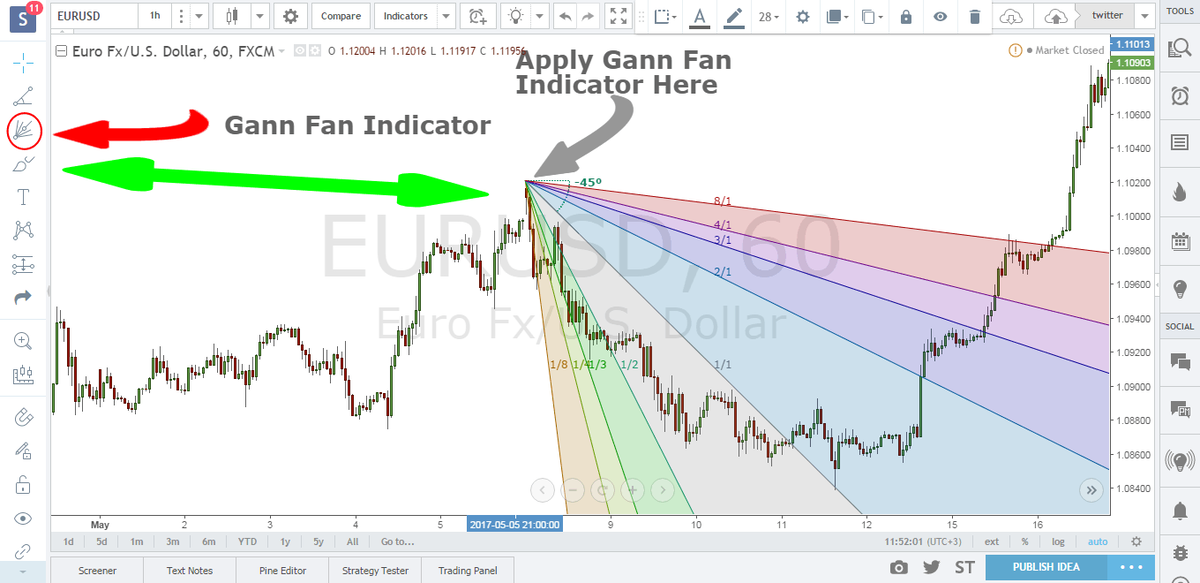 Методы ганна. Торговые системы форекс заточенные на успех.