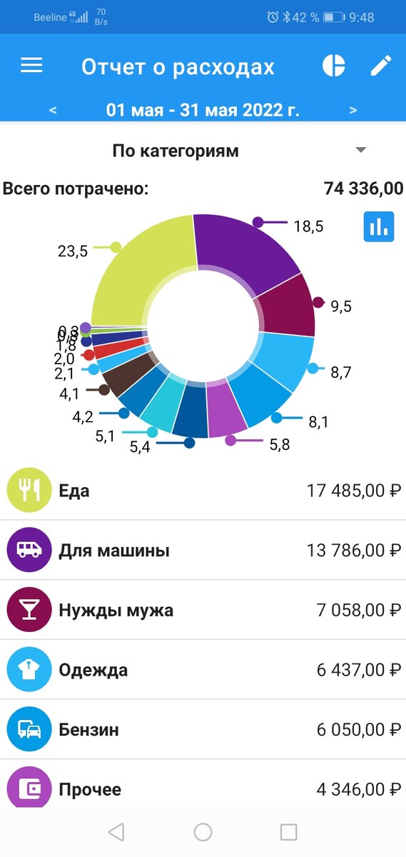 Диаграмма расходов. На ней указаны доли в процентах. А снизу расписаны категории в рублях