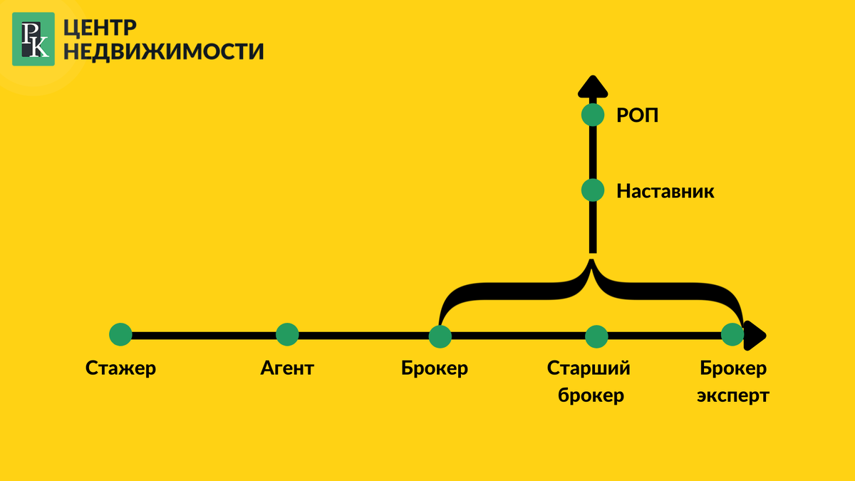 Схема карьерного развития в компании Центр недвижимости РК