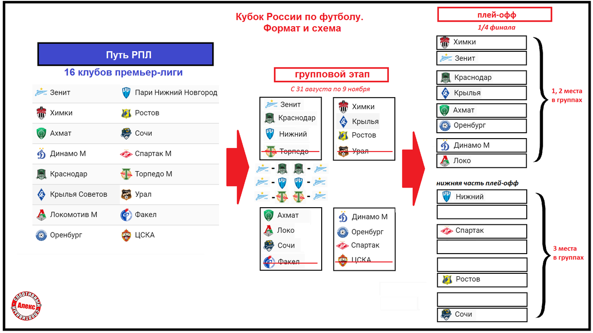 схема 2. Путь РПЛ