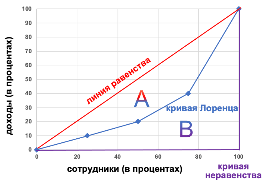Кривая Лоренца (Lorenz curve) и коэффициент Джини (Gini coefficient ...
