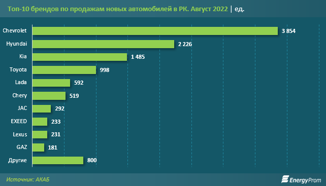    Казахстанцы импортировали автомобилей на сумму более $369 млн за первые 6 месяцев 2022. Самые продаваемы бренды авто в Казахстане Август Макаров