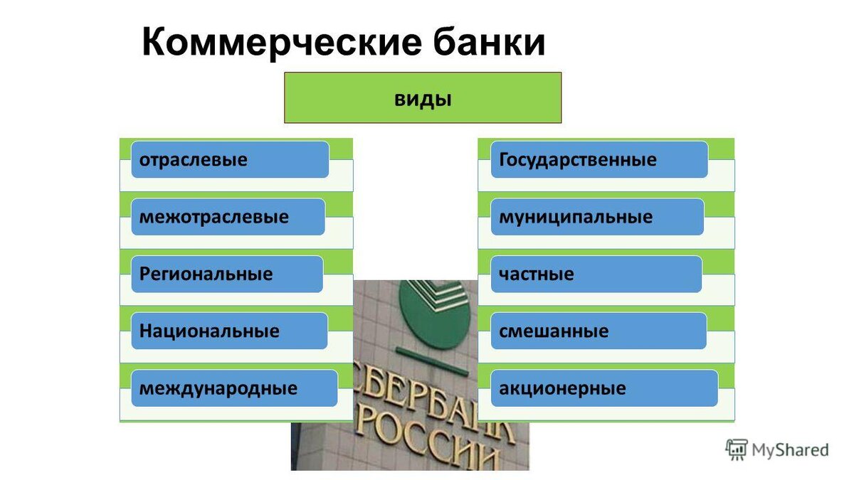 План по теме коммерческие банки