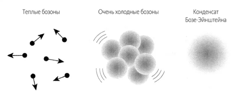 Конденсат Бозе-Эйнштейна