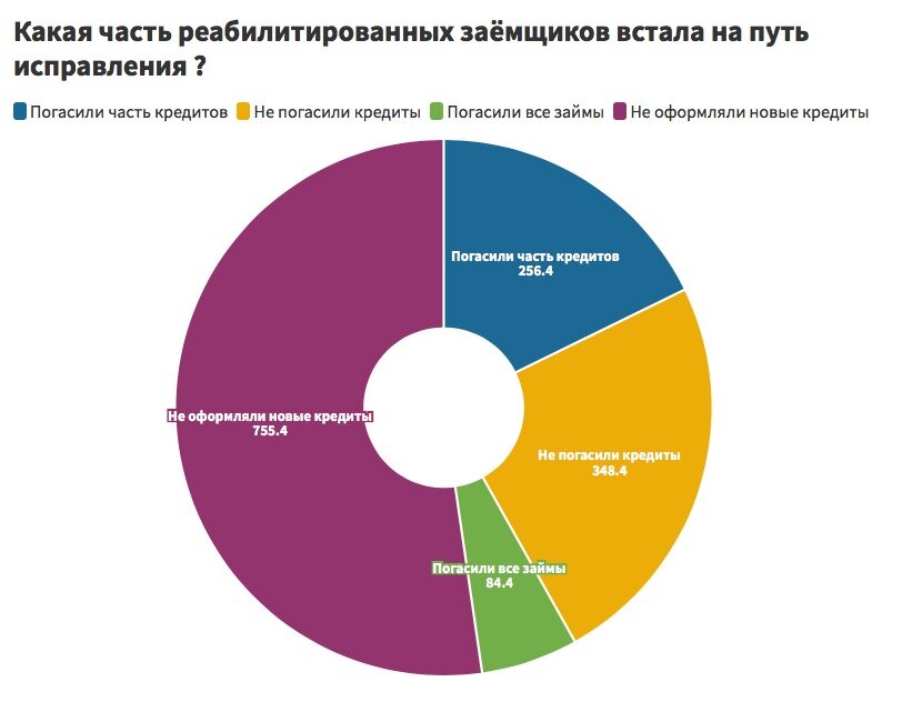 Количество заёмщиков указано в тысячах человек. На основе данных Первого кредитного бюро.