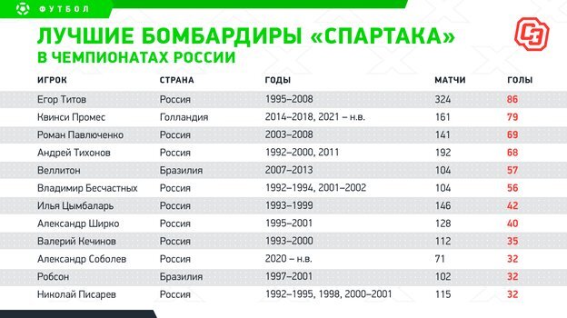 Бомбардиры спартака за всю историю. Лучший бомбардир спартака в 49 году. Футбол лучшие бомбардиры спартака. Лучший бомбардир спартака. Лучшие бомбардиры спартака.
