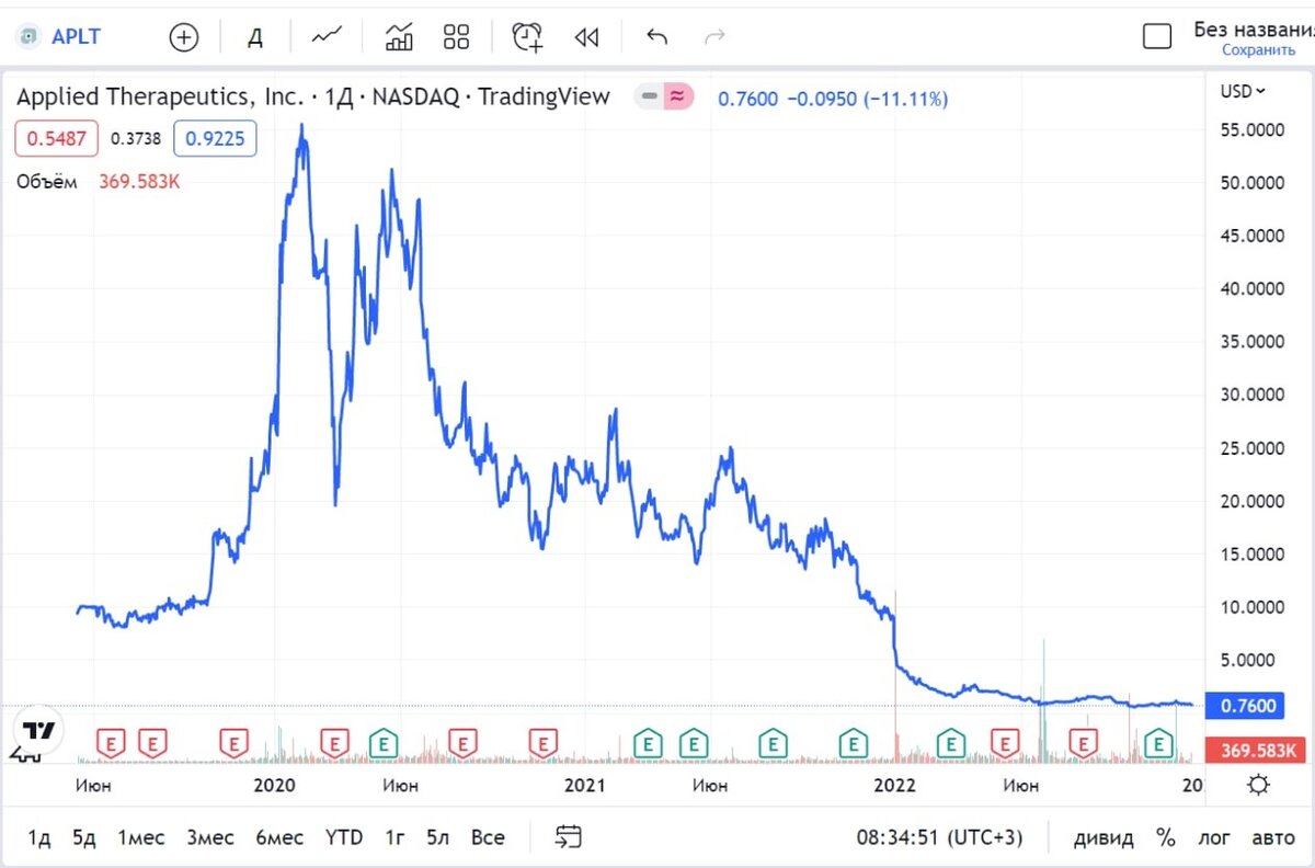 Выбираем акции для инвестирования: Applied Therapeutics, Inc. (APLT)