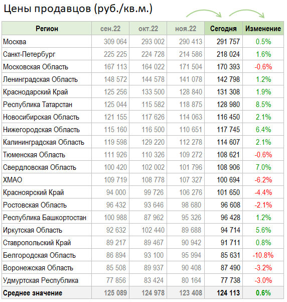 Цены квартир в Декабре. Россия готовится бухать.