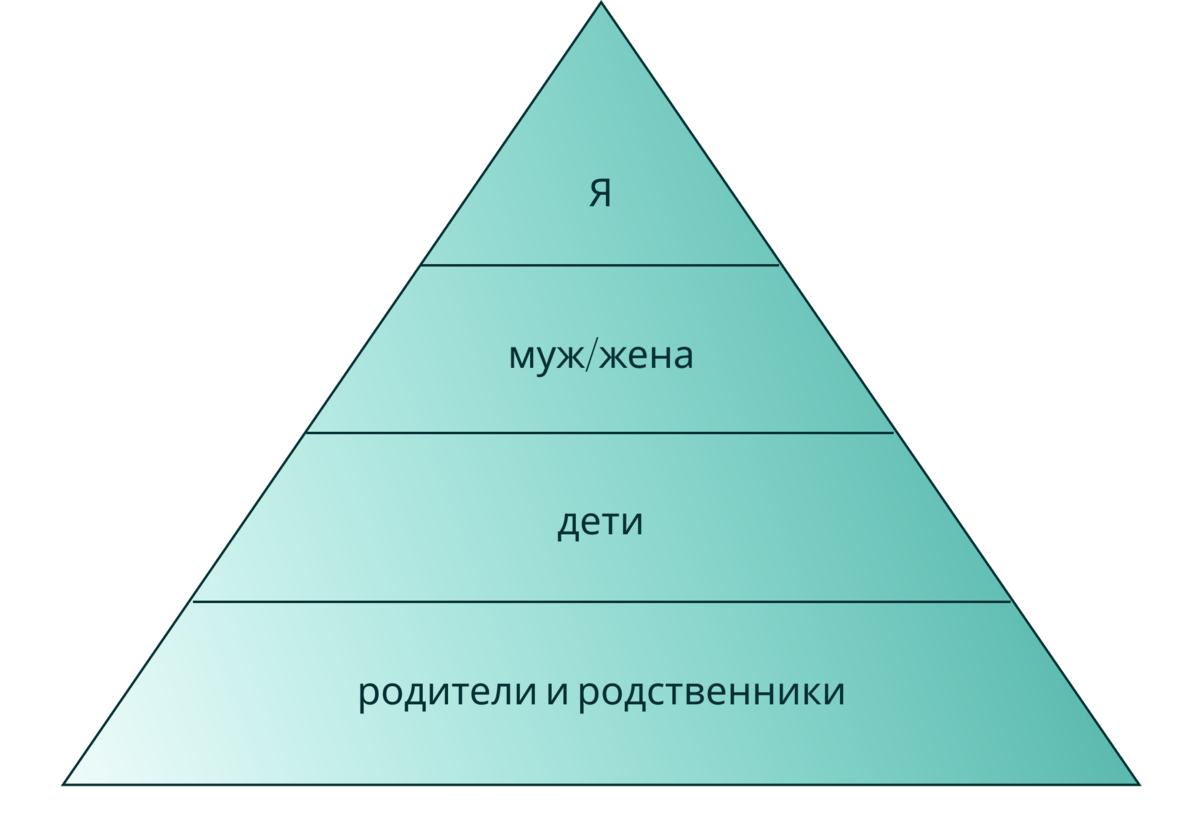 Треугольник приоритетов в семье