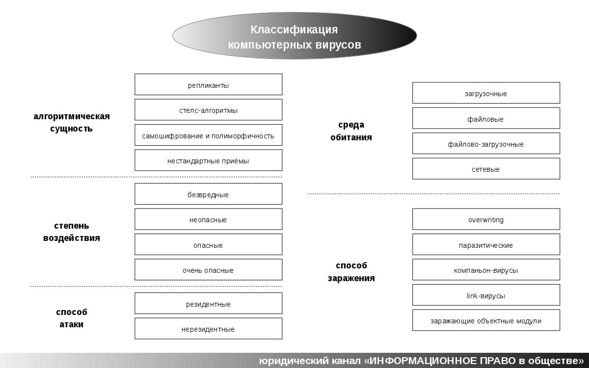 Информатика 7 класс таблица вирусы Разрушающие программные средства (РПС) ИНФОРМАЦИОННОЕ ПРАВО в обществе Дзен