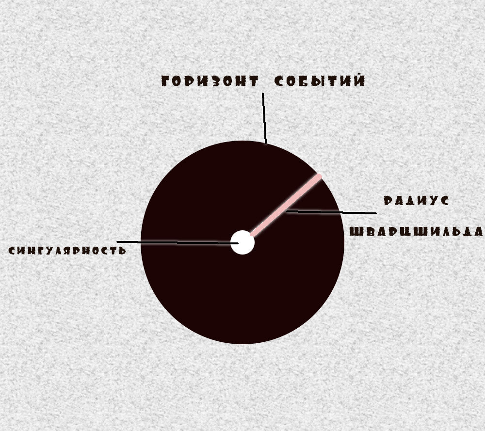 Из чего состоит черная дыра: теории, теории... | Тем временем в Космосе...  | Дзен