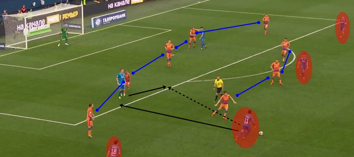 С тремя центральными защитниками ЦСКА только ограничивает себя, в том числе в обороне. Пять игроков караулят у своих ворот двух соперников, а «Зенит» получает преимущество перед штрафной. Именно на этом участке поля и создается голевой момент простым взаимодействием Дзюбы и Дриусси в «стенку».