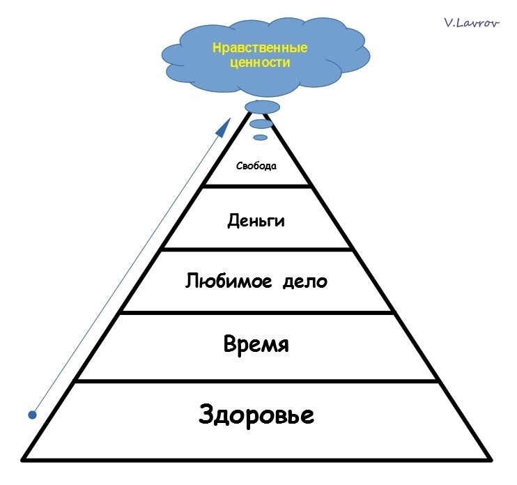 Пирамида базовых ценностей, показывающая приоритетность жизненных ценностей богатых и богатеющих людей.