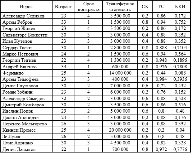 Таблица 27. Коэффициент квалификации игроков команды Спартак (Москва).   
 Примечание. 1. При расчётах используется интерполяция и экстраполяция значений.
2. В таблице учтены только футболисты из заявки команды на 2017-2018 сезон.
3. Источником данных по срокам контракта и трансферной стоимости выступили инсайдеры футбольного рынка: менеджеры и тренеры клуба, агенты игроков, сотрудники клуба и футболисты, сайты http://transfermarkt.ru и http://news.sportbox.ru.
