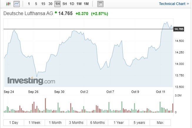 Источник: https://www.investing.com/equities/dt-lufthansa