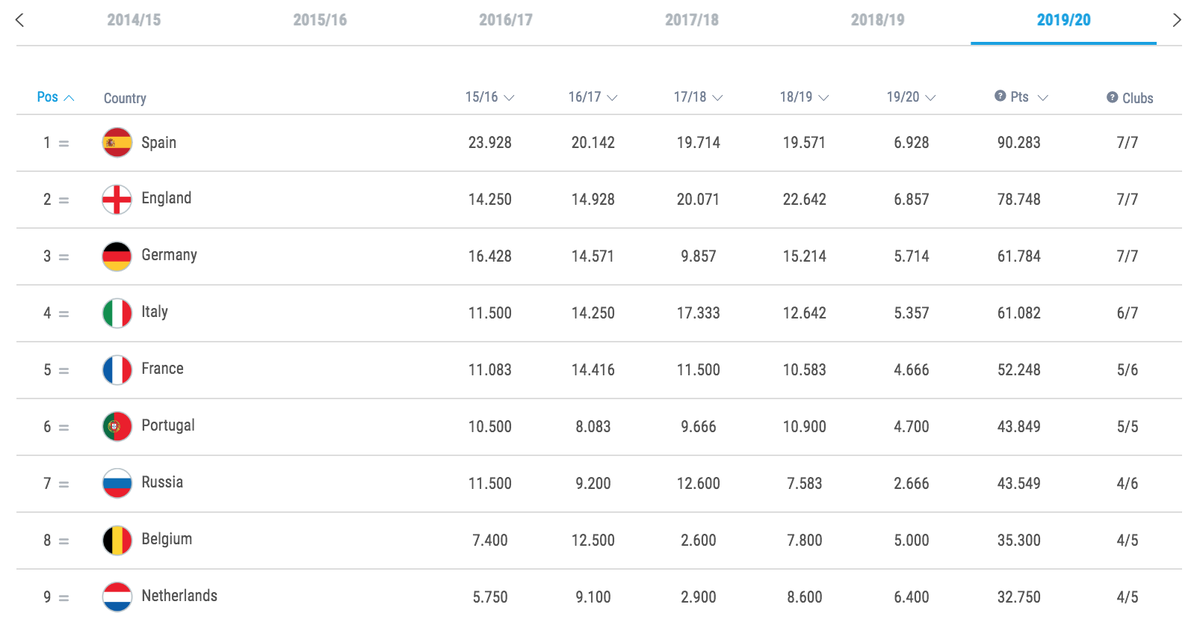 Таблица коэффициентов УФЕА. Скриншот с сайта uefa.com 