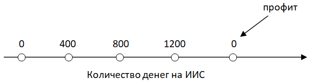 Обычное представление об ИИС