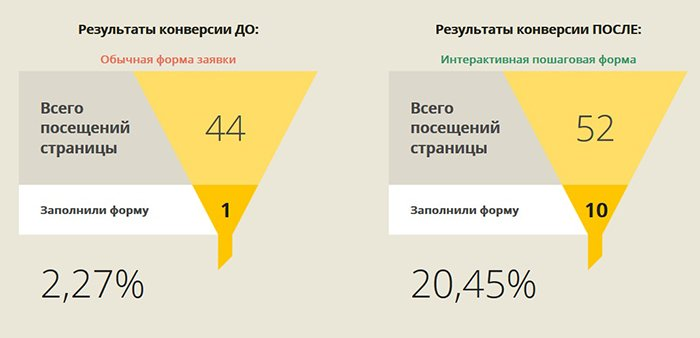 Конверсия дата. Показатель конверсии сайта. Стадия конверсия. Низкая конверсия. Конверсия обозначение.