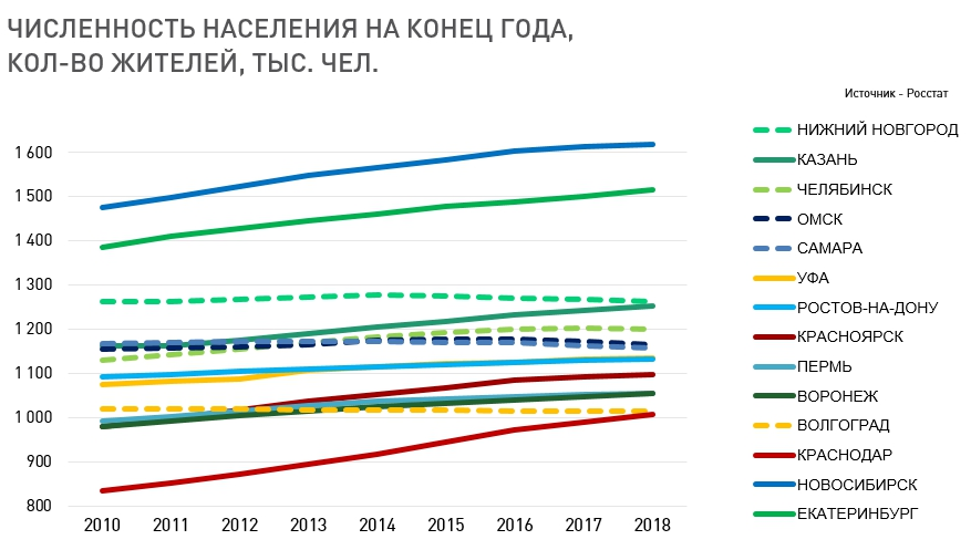 Диаграмма численности населения России 2022. Рост населения России график за последние 100 лет. Рост численности населения России 2021. Численность населения РФ В 2020г.