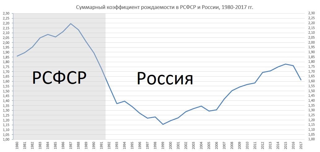 коэффициент рождаемости 1980-2017 годы.