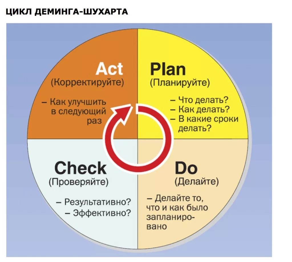 Цикл деминга схема