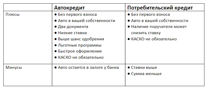 Кредит и что для этого нужно. Плюсы и минусы потребительского кредита таблица. Плюсы и минусы потребительского кредита. Плюсы и минусы автокредитования. Минусы потребительского кредита.