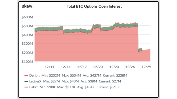 Объем открытого интереса к BTC-опционам по биржам. Источник: Skew