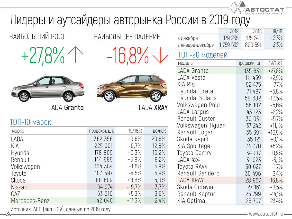 Самые популярные машины в России показали истинное состояние дел |  Кроссовер | Дзен