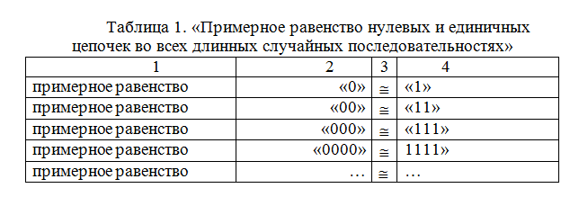Количества цепочек из нулей и единиц равной длины в случайной последовательности одинаковы с точностью до случайных флуктуаций.
