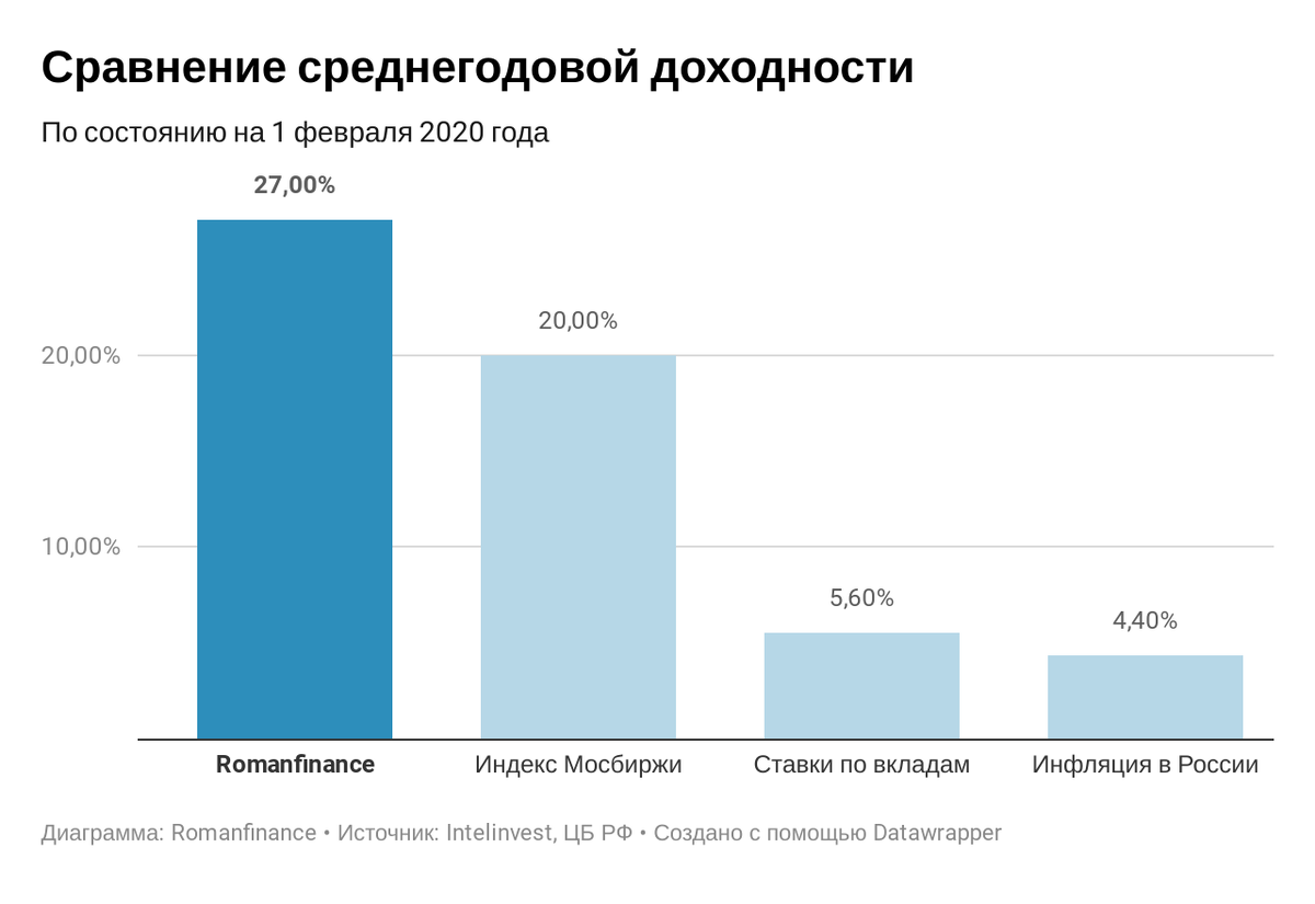 Сравнение доходности вкладов. Среднегодовая доходность депозитов в России. Среднегодовая доходность индекса МОСБИРЖИ за 20 лет. Среднегодовая доходность депозитов в РФ за 20 лет.