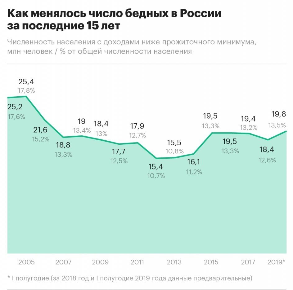 Источник: Росстат и РБК. Новости.