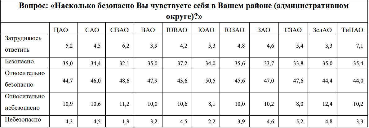 Результаты исследования «Новых социальных технологий»