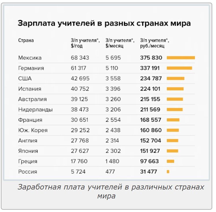 Зарплаты учителей последние. Средняя зарплата учителя в США. Сколько в среднем зарабатывает учитель. Оклад учителя в 2021 году. Заработная плата учителя в 2021 году.