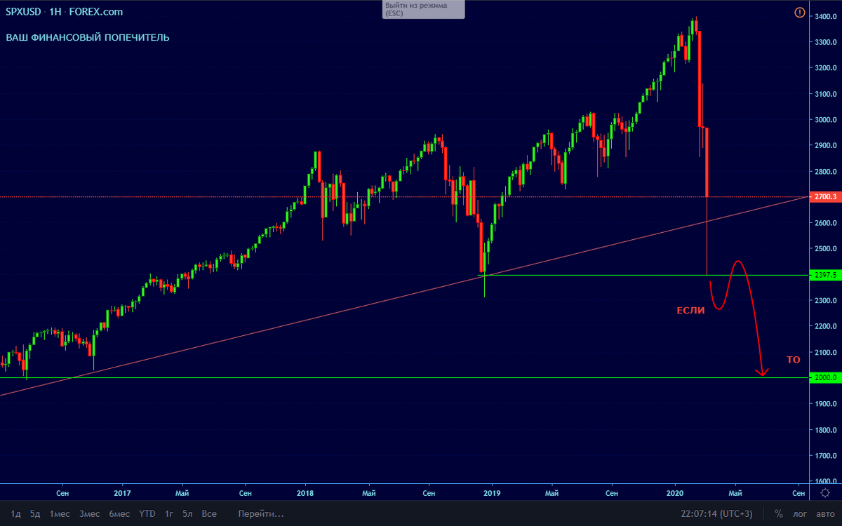 График s p. Sp500 график 2007. Sp500. График sp500 крах. Sp500 графическая карта.
