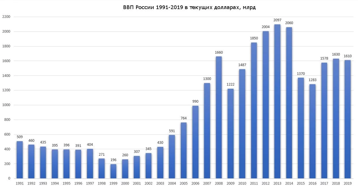 Экономика россии в 2000 2020 гг презентация