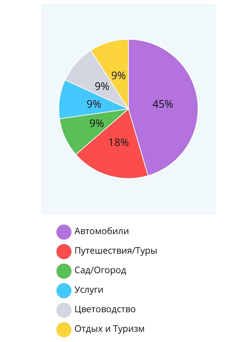 Немного статистики. Тематики статей, на которые писала.