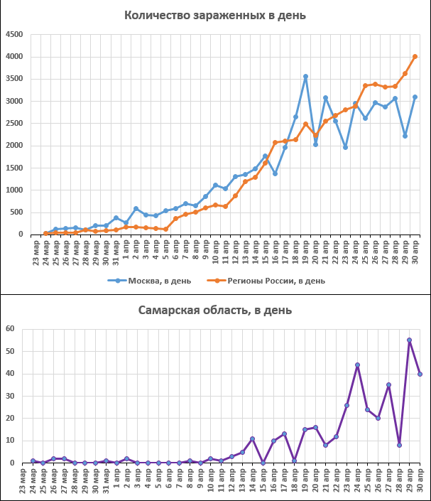 Динамика количества зараженных коронавирусом по дням