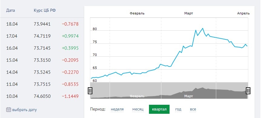 график изменений за апрель