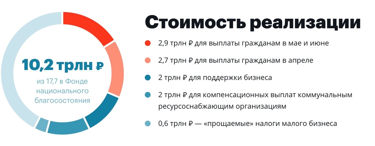График реализации 